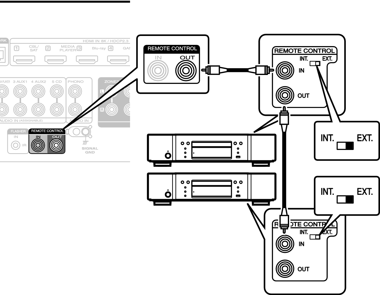 Expanded functions for remote control unit